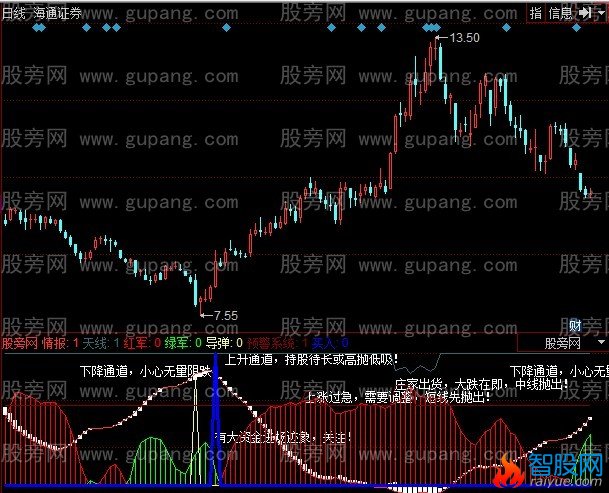 同花顺买卖预警指标公式