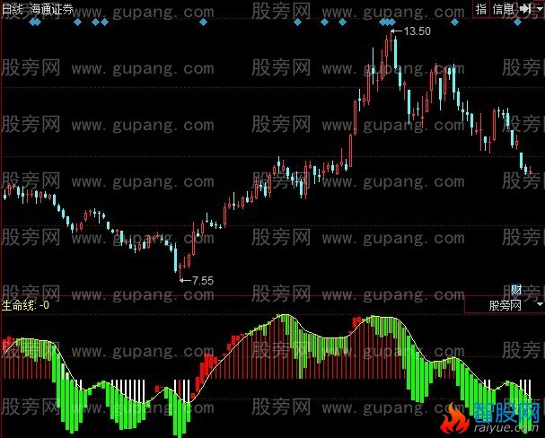 同花顺生命柱形线指标公式