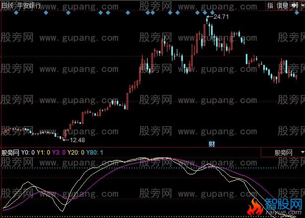 同花顺中线动能指标公式