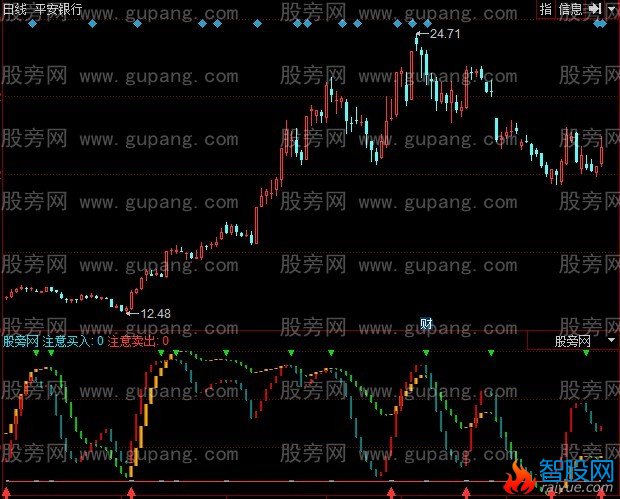 同花顺红黄共振指标公式