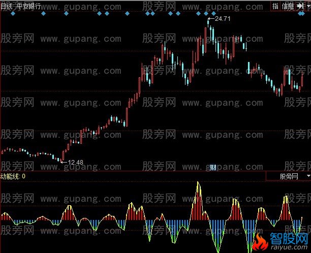 同花顺动能线指标公式