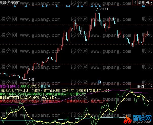 同花顺别样红指标公式