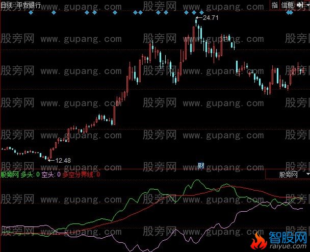 同花顺多空转向指标公式