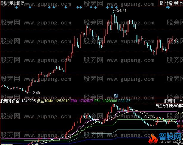 同花顺资金多空线K线指标公式