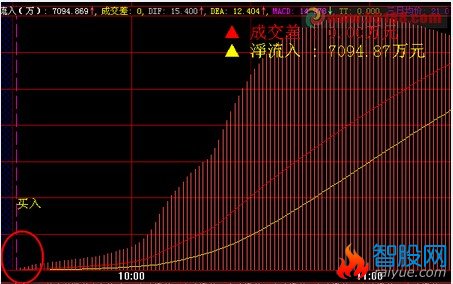 分时买入后的实时涨幅计算公式