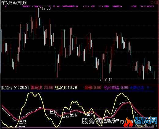 通达信顶底辅助判断指标公式