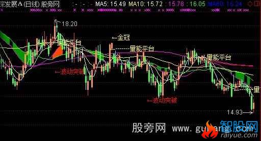 通达信波动突破主图指标公式