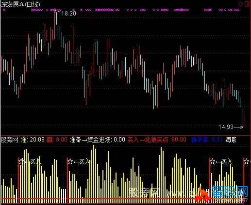 通达信北狼资金分析指标公式