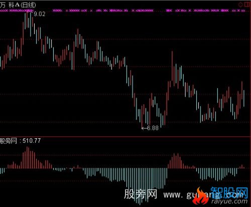 通达信量动力指标公式