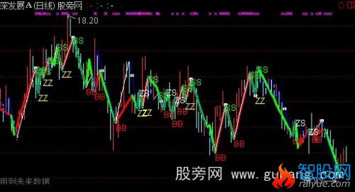 通达信屠龙刀主图指标公式