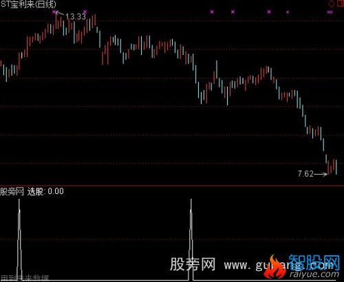 通达信缩量过左峰选股指标公式