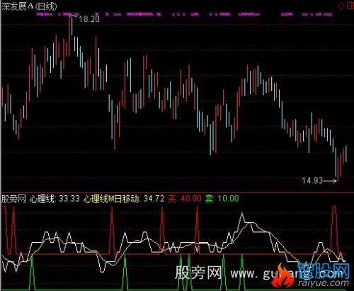 通达信心理线八十买指标公式