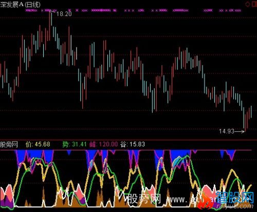 通达信峰谷价势指标公式