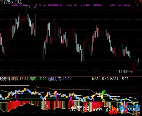 通达信顶底箱体操作指标公式