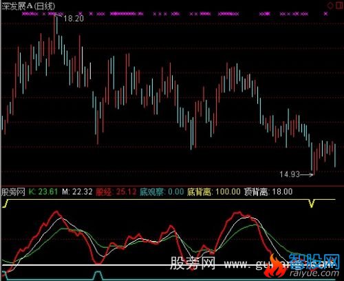 通达信短线快盈宝典指标公式