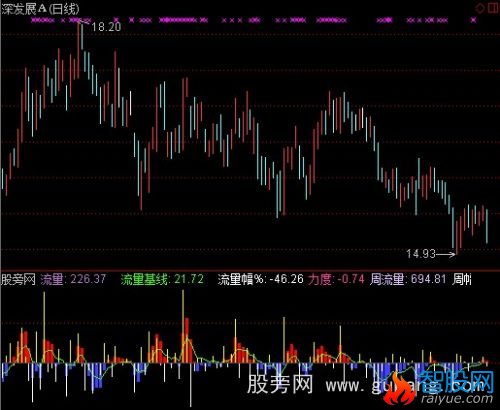 通达信流量基线指标公式