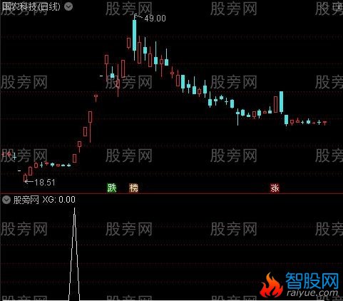 通达信超强趋势上升选股指标公式