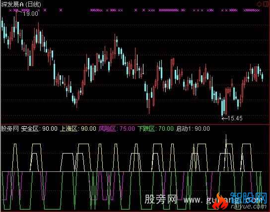 通达信股价分区指标公式