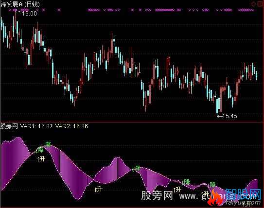 通达信参考趋势指标公式