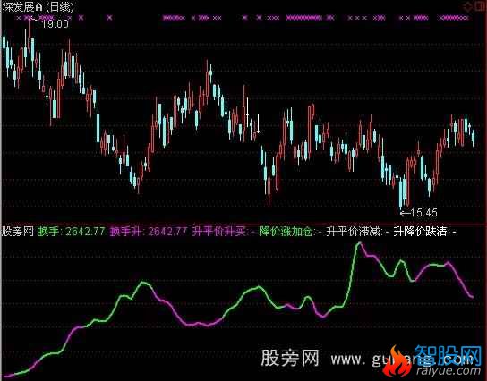 通达信股价换手率指标公式