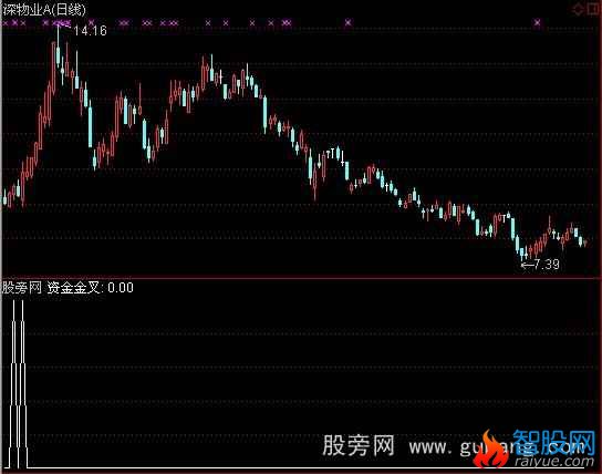 通达信PP资金流金叉选股指标公式