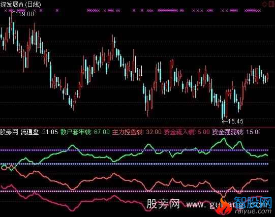 通达信PP超级资金流指标公式