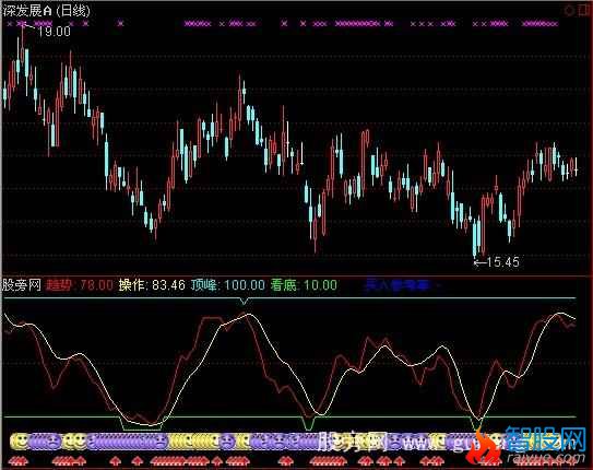 通达信主看趋势指标公式