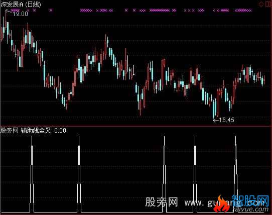 通达信辅助线金叉选股指标公式