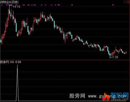 通达信山型量能抓涨停选股指标公式