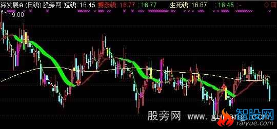 通达信超级主图指标公式