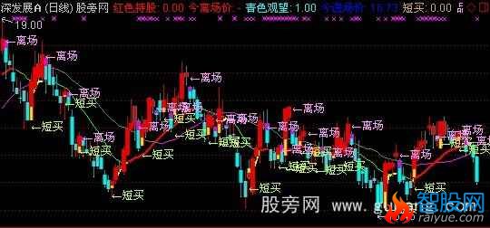 通达信离场短买主图指标公式