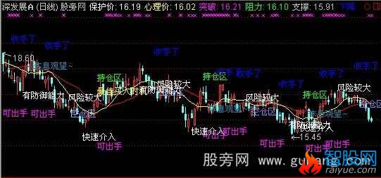 通达信自动解盘主图指标公式