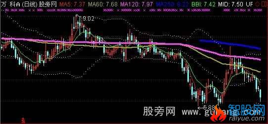 通达信布林+均线+BBI主图指标公式