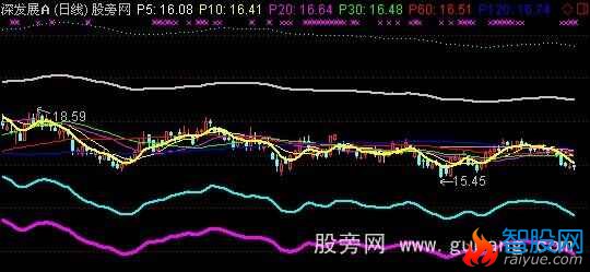 通达信低吸伏击主图指标公式