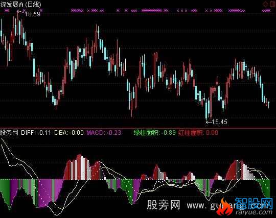 通达信K线+MACD指标公式