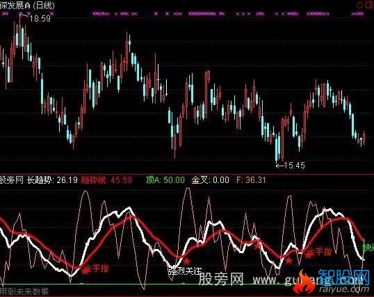 通达信金手指指标公式