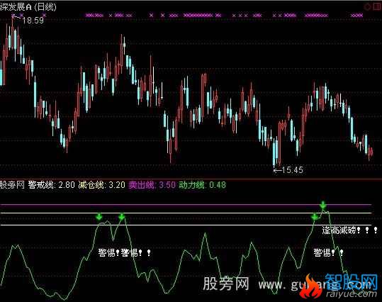 通达信只管卖股指标公式