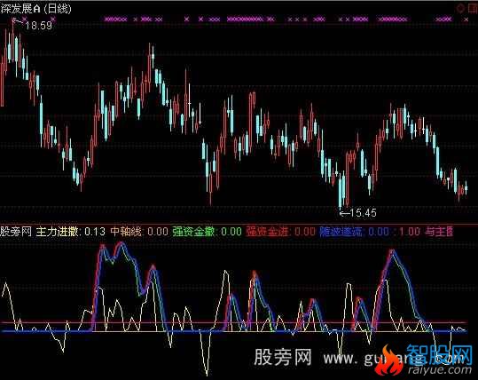 通达信场内资金指标公式