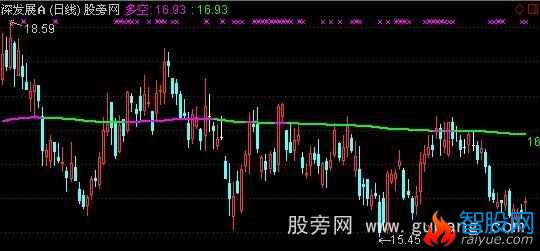 通达信无穷成本均线主图指标公式