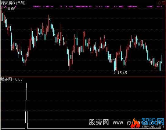 通达信波段王抄底选股指标公式