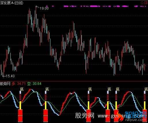 通达信超级找底指标公式