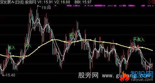 通达信抄底和买入主图指标公式