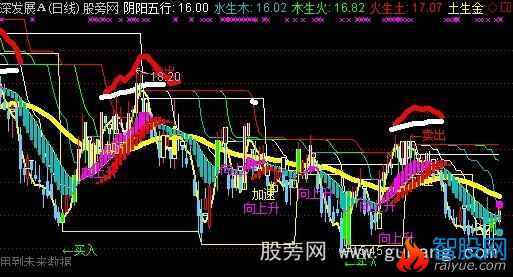 通达信阴阳五行主图指标公式