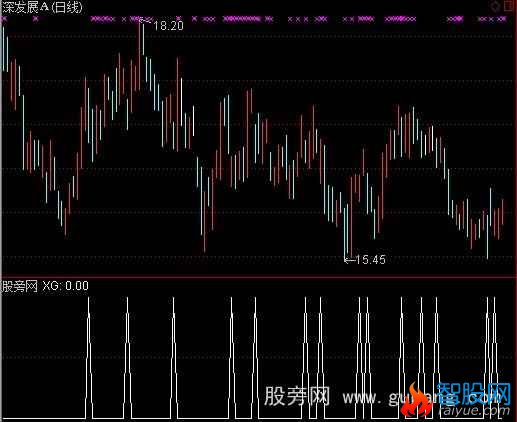 通达信顶分型+选股+预警指标公式