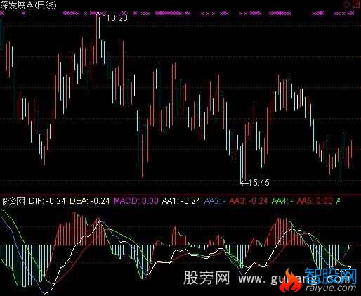 通达信MACD分析指标公式