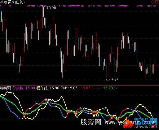 通达信趋势为先+选股指标公式