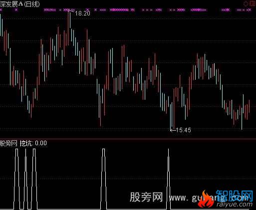 通达信主力挖坑股指标公式