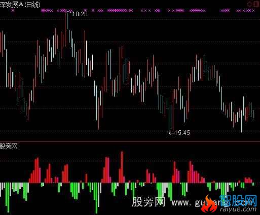 通达信主力多空指标公式