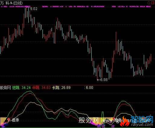 通达信超级黄金坑指标公式