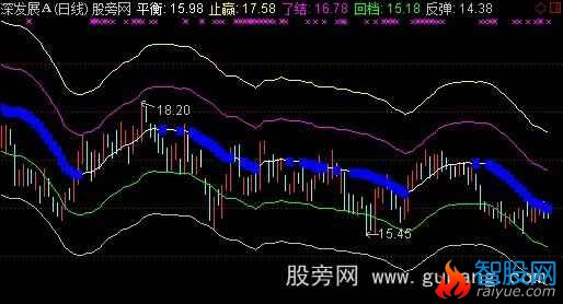 通达信波段高手主图改进版指标公式